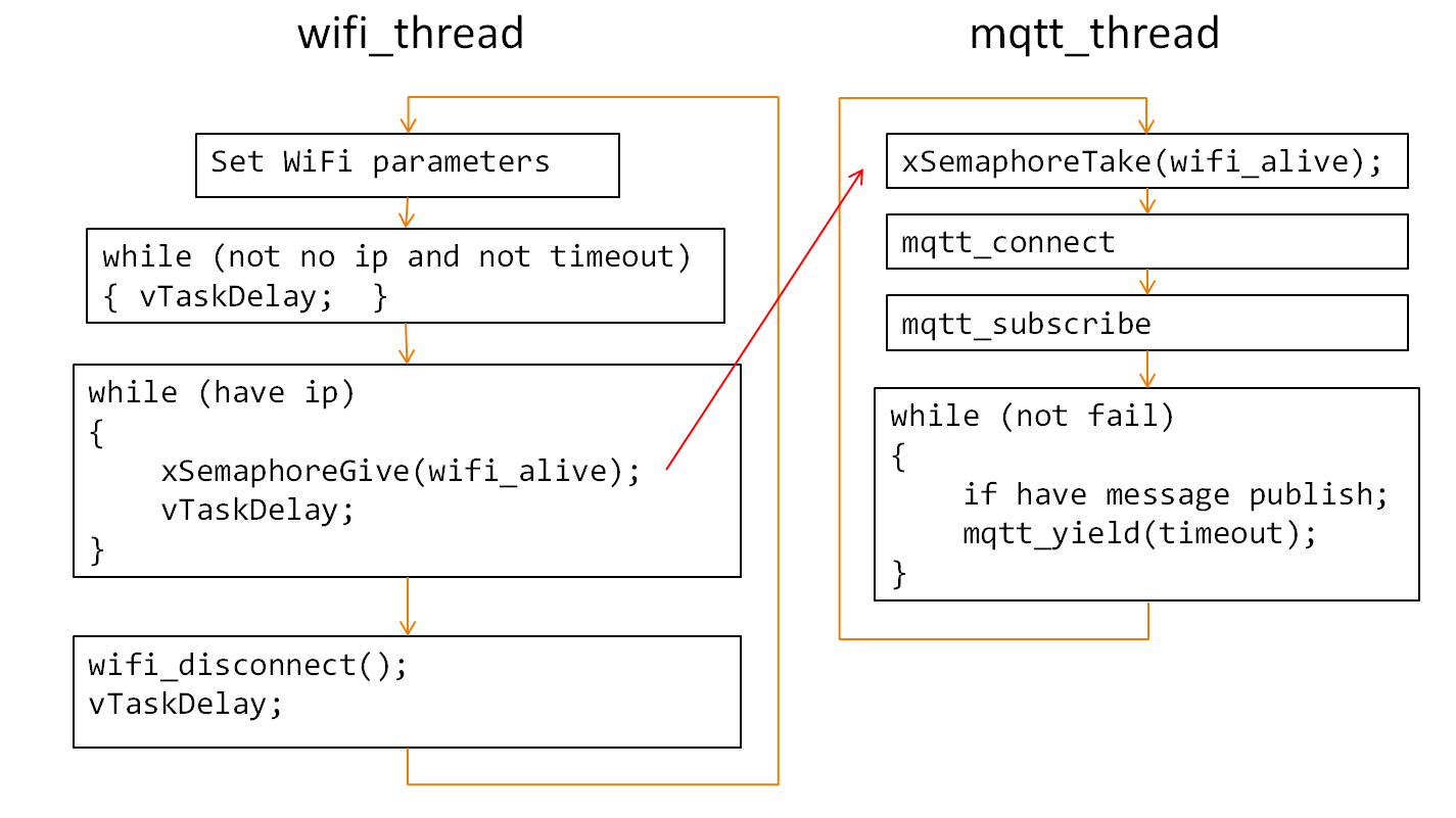 MQTT publish messages.